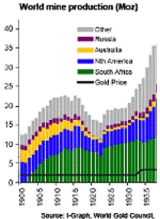 La répartition de la production mondiale d’or